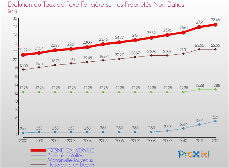 Evolution du taux de la taxe foncière sur les immeubles et terrains non batis pour FRESNE-CAUVERVILLE et les communes proches de 2000 à 2012 Comparaison des taux de la taxe foncière sur les immeubles et terrains non batis pour FRESNE-CAUVERVILLE et les communes voisines de 2000 à 2012