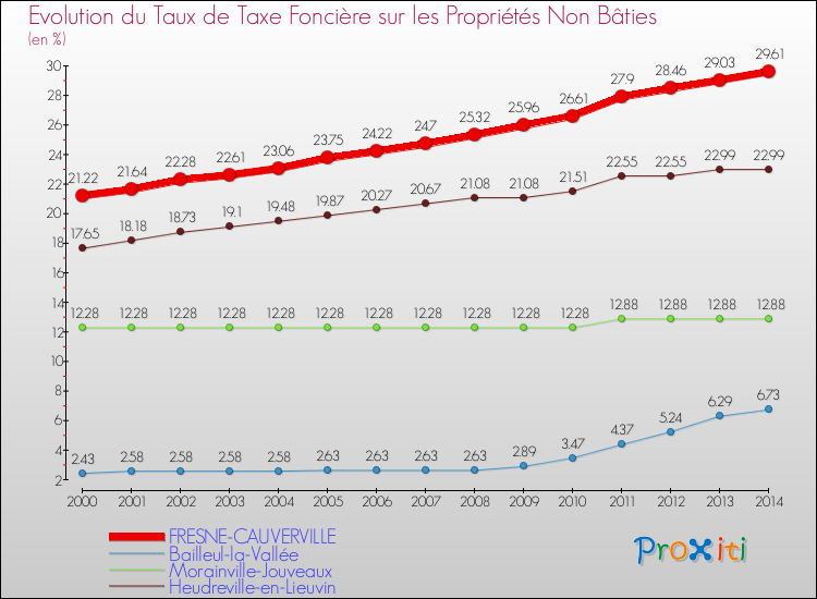 Evolution du taux de la taxe foncière sur les immeubles et terrains non batis pour FRESNE-CAUVERVILLE et les communes proches de 2000 à 2014 Comparaison des taux de la taxe foncière sur les immeubles et terrains non batis pour FRESNE-CAUVERVILLE et les communes voisines de 2000 à 2014