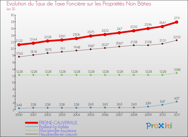 Evolution du taux de la taxe foncière sur les immeubles et terrains non batis pour FRESNE-CAUVERVILLE et les communes proches Comparaison des taux de la taxe foncière sur les immeubles et terrains non batis pour FRESNE-CAUVERVILLE et les communes voisines