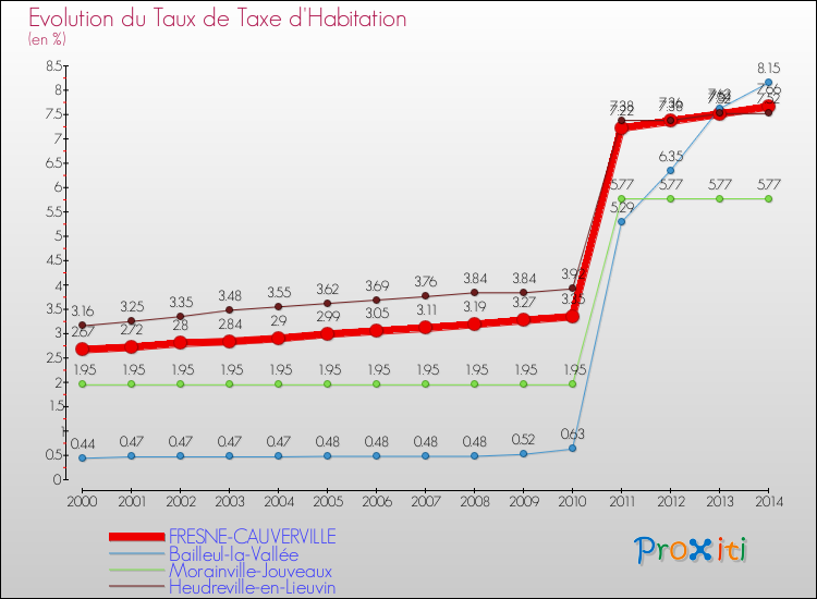 Evolution du taux de la taxe d'habitation pour FRESNE-CAUVERVILLE et les communes proches de 2000 à 2014 Comparaison des taux de la taxe d'habitation pour FRESNE-CAUVERVILLE et les communes voisines de 2000 à 2014