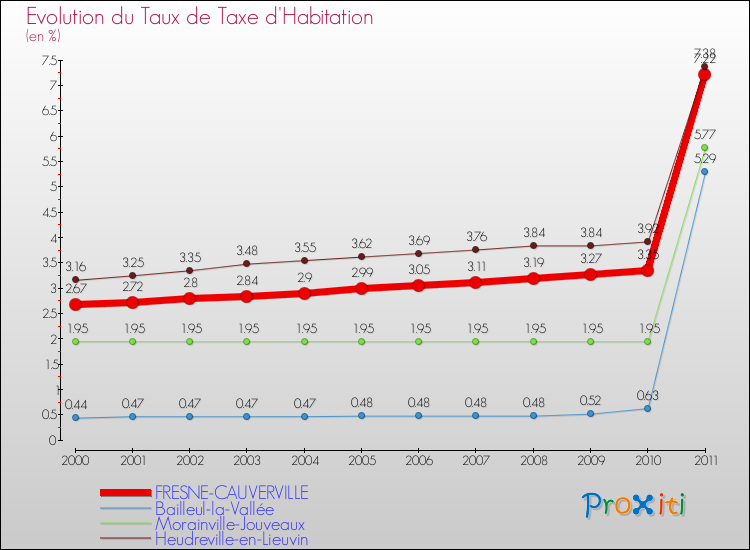 Evolution du taux de la taxe d'habitation pour FRESNE-CAUVERVILLE et les communes proches Comparaison des taux de la taxe d'habitation pour FRESNE-CAUVERVILLE et les communes voisines