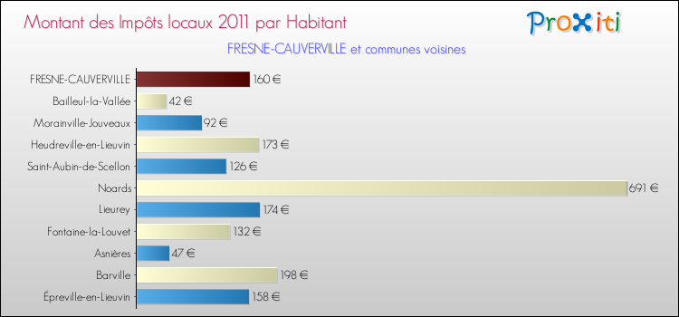 Montant des impôts locaux par Habitant pour FRESNE-CAUVERVILLE et les communes proches Comparaison des impôts locaux par habitant pour FRESNE-CAUVERVILLE et les communes voisines