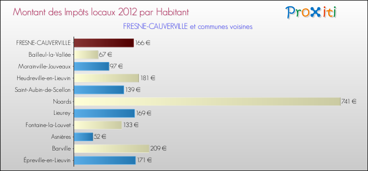 Montant des impôts locaux par Habitant pour FRESNE-CAUVERVILLE et les communes proches Comparaison des impôts locaux par habitant pour FRESNE-CAUVERVILLE et les communes voisines