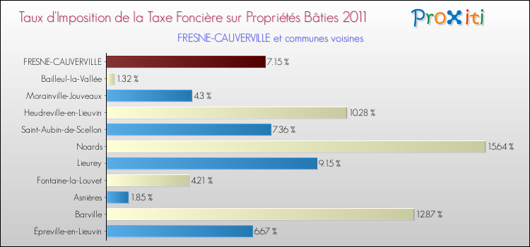 Taux d'imposition de la taxe foncière sur le bati 2011 pour FRESNE-CAUVERVILLE et les communes proches Comparaison des taux d'imposition de la taxe foncière sur le bati 2011 pour FRESNE-CAUVERVILLE et les communes voisines
