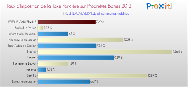 Taux d'imposition de la taxe foncière sur le bati 2012 pour FRESNE-CAUVERVILLE et les communes proches Comparaison des taux d'imposition de la taxe foncière sur le bati 2012 pour FRESNE-CAUVERVILLE et les communes voisines