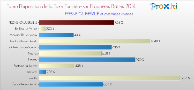 Taux d'imposition de la taxe foncière sur le bati 2014 pour FRESNE-CAUVERVILLE et les communes proches Comparaison des taux d'imposition de la taxe foncière sur le bati 2014 pour FRESNE-CAUVERVILLE et les communes voisines