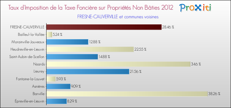 Taux d'imposition de la taxe foncière sur les immeubles et terrains non batis 2012 pour FRESNE-CAUVERVILLE et les communes proches Comparaison des taux d'imposition de la taxe foncière sur les immeubles et terrains non batis 2012 pour FRESNE-CAUVERVILLE et les communes voisines