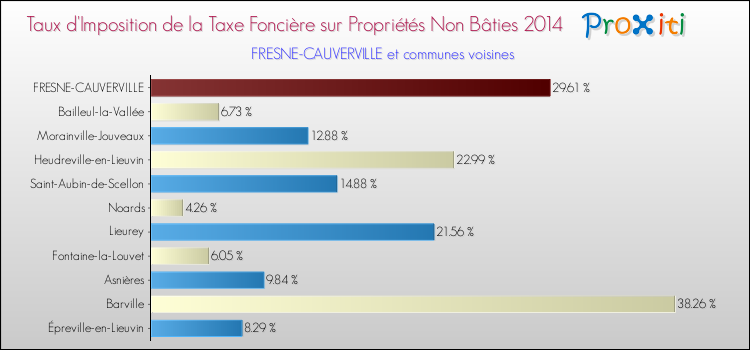 Taux d'imposition de la taxe foncière sur les immeubles et terrains non batis 2014 pour FRESNE-CAUVERVILLE et les communes proches Comparaison des taux d'imposition de la taxe foncière sur les immeubles et terrains non batis 2014 pour FRESNE-CAUVERVILLE et les communes voisines