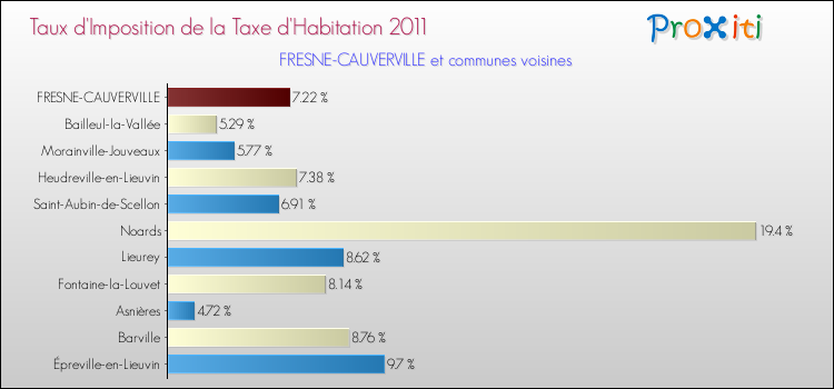 Taux d'imposition de la taxe d'habitation 2011 pour FRESNE-CAUVERVILLE et les communes proches Comparaison des taux d'imposition de la taxe d'habitation 2011 pour FRESNE-CAUVERVILLE et les communes voisines
