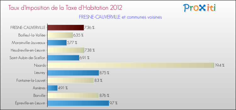 Taux d'imposition de la taxe d'habitation 2012 pour FRESNE-CAUVERVILLE et les communes proches Comparaison des taux d'imposition de la taxe d'habitation 2012 pour FRESNE-CAUVERVILLE et les communes voisines