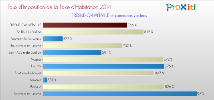 Taux d'imposition de la taxe d'habitation 2014 pour FRESNE-CAUVERVILLE et les communes proches Comparaison des taux d'imposition de la taxe d'habitation 2014 pour FRESNE-CAUVERVILLE et les communes voisines