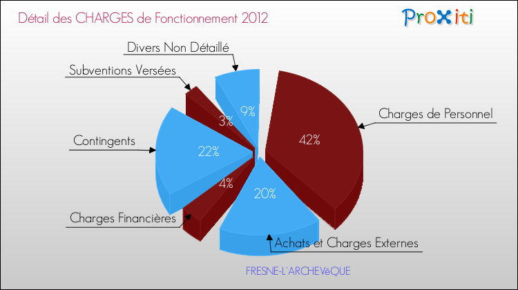Décomposition des Charges de Fonctionnement 2012 de la commune de FRESNE-L'ARCHEVêQUE Charges de Fonctionnement 2012 pour la commune de FRESNE-L'ARCHEVêQUE