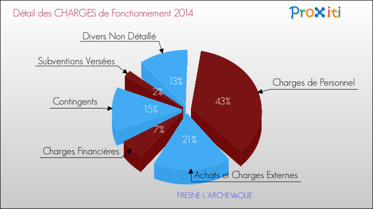 Décomposition des Charges de Fonctionnement 2014 de la commune de FRESNE-L'ARCHEVêQUE Charges de Fonctionnement 2014 pour la commune de FRESNE-L'ARCHEVêQUE