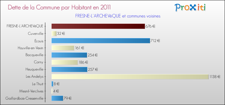 Dette par habitant de la commune en 2011 pour FRESNE-L'ARCHEVêQUE et les communes proches Comparaison de la dette par habitant de la commune en 2011 pour FRESNE-L'ARCHEVêQUE et les communes voisines
