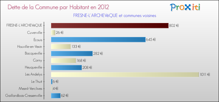 Dette par habitant de la commune en 2012 pour FRESNE-L'ARCHEVêQUE et les communes proches Comparaison de la dette par habitant de la commune en 2012 pour FRESNE-L'ARCHEVêQUE et les communes voisines
