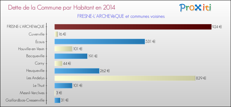 Dette par habitant de la commune en 2014 pour FRESNE-L'ARCHEVêQUE et les communes proches Comparaison de la dette par habitant de la commune en 2014 pour FRESNE-L'ARCHEVêQUE et les communes voisines