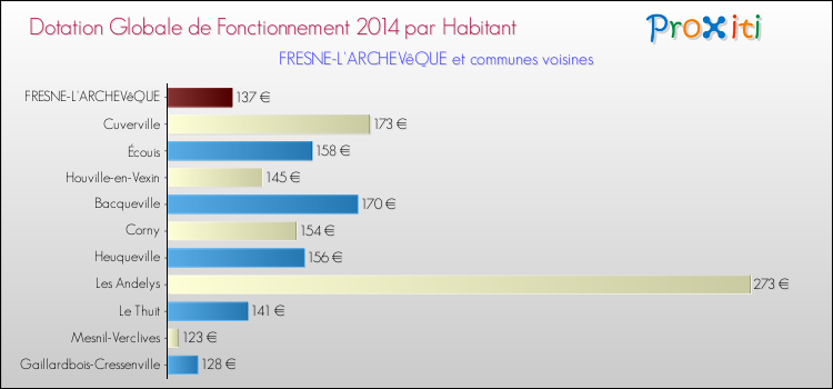 Montant des dotations globales de fonctionnement DGF par Habitant pour FRESNE-L'ARCHEVêQUE et les communes proches en 2014. Comparaison des des dotations globales de fonctionnement DGF par habitant pour FRESNE-L'ARCHEVêQUE et les communes voisines en 2014.