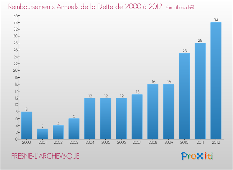 Evolution de l'annuité de la dette pour la commune de FRESNE-L'ARCHEVêQUE de 2000 à 2012 Annuités de la dette pour FRESNE-L'ARCHEVêQUE de 2000 à 2012