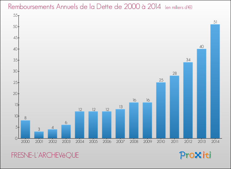 Evolution de l'annuité de la dette pour la commune de FRESNE-L'ARCHEVêQUE de 2000 à 2014 Annuités de la dette pour FRESNE-L'ARCHEVêQUE de 2000 à 2014