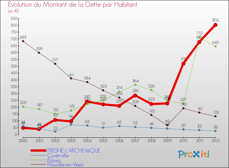 Evolution de la dette par habitant pour la commune de FRESNE-L'ARCHEVêQUE et les communes proches de 2000 à 2012 Comparaison de la dette par habitant pour FRESNE-L'ARCHEVêQUE et les communes voisines de 2000 à 2012