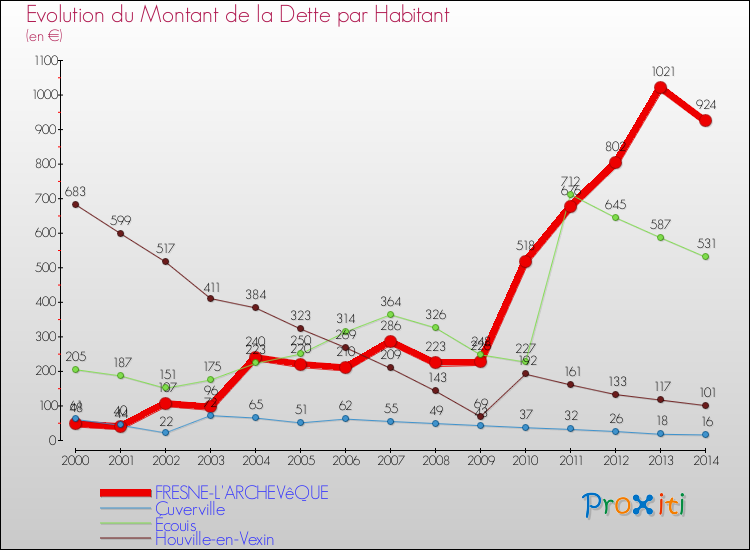 Evolution de la dette par habitant pour la commune de FRESNE-L'ARCHEVêQUE et les communes proches de 2000 à 2014 Comparaison de la dette par habitant pour FRESNE-L'ARCHEVêQUE et les communes voisines de 2000 à 2014