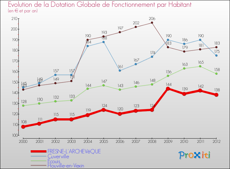 Evolution et montant de la dotation globale de fonctionnement par Habitant pour FRESNE-L'ARCHEVêQUE et les communes proches Comparaison des dotations globales de fonctionnement par habitant pour FRESNE-L'ARCHEVêQUE et les communes voisines