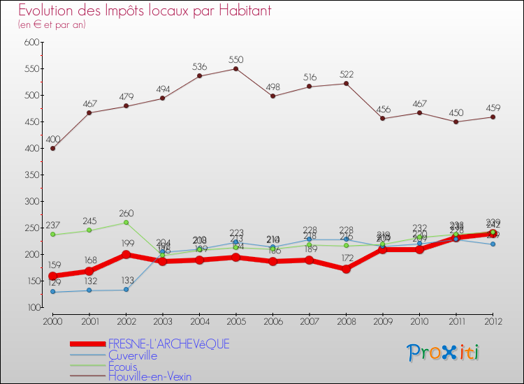 Evolution et montant des impôts locaux par Habitant pour FRESNE-L'ARCHEVêQUE et les communes proches Comparaison des impôts locaux par habitant pour FRESNE-L'ARCHEVêQUE et les communes voisines