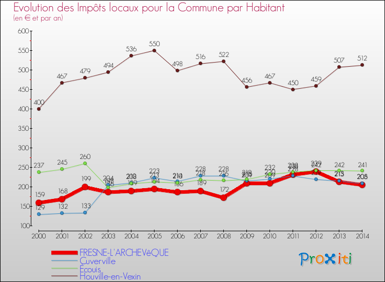 Evolution et montant des impôts locaux par Habitant pour FRESNE-L'ARCHEVêQUE et les communes proches de 2000 à 2014 Comparaison des impôts locaux par habitant pour FRESNE-L'ARCHEVêQUE et les communes voisines de 2000 à 2014