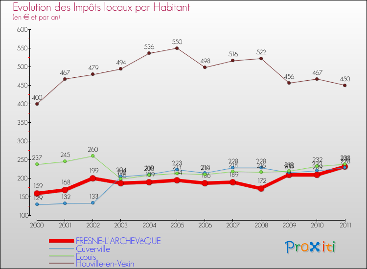Evolution et montant des impôts locaux par Habitant pour FRESNE-L'ARCHEVêQUE et les communes proches Comparaison des impôts locaux par habitant pour FRESNE-L'ARCHEVêQUE et les communes voisines