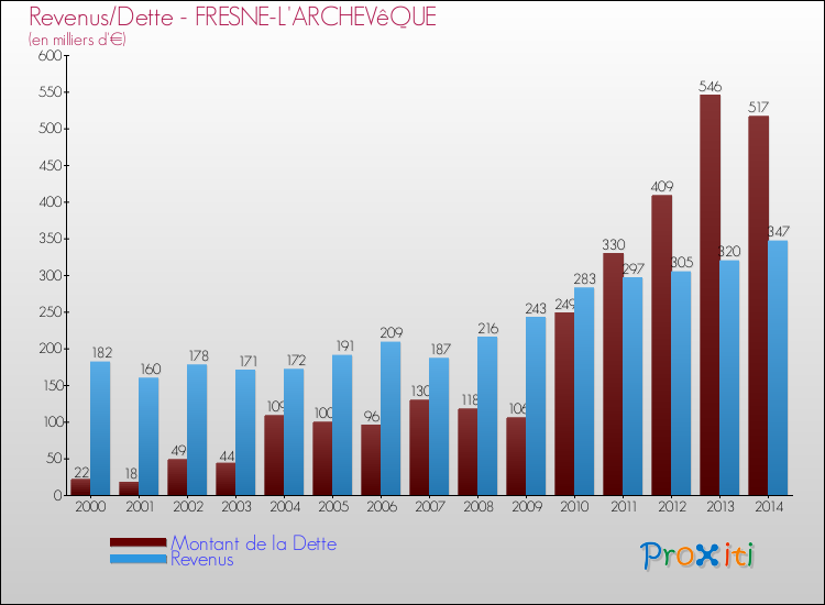 Evolution comparée de la dette et des revenus pour la commune de FRESNE-L'ARCHEVêQUE de 2000 à 2014 Comparaison de la dette et des revenus pour FRESNE-L'ARCHEVêQUE de 2000 à 2014
