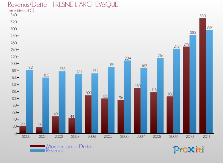 Evolution comparée de la dette et des revenus pour la commune de FRESNE-L'ARCHEVêQUE de 2000 à 2011 Comparaison de la dette et des revenus pour FRESNE-L'ARCHEVêQUE de 2000 à 2011