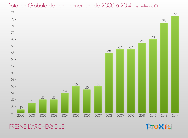 Evolution du montant de la Dotation Globale de Fonctionnement pour la commune de FRESNE-L'ARCHEVêQUE de 2000 à 2014 Evolution du montant de la Dotation Globale de Fonctionnement pour FRESNE-L'ARCHEVêQUE de 2000 à 2014