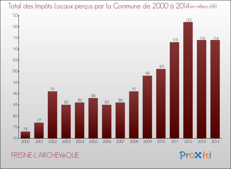 Evolution des Impôts Locaux pour la commune de FRESNE-L'ARCHEVêQUE de 2000 à 2014 Evolution des Impôts Locaux pour FRESNE-L'ARCHEVêQUE de 2000 à 2014
