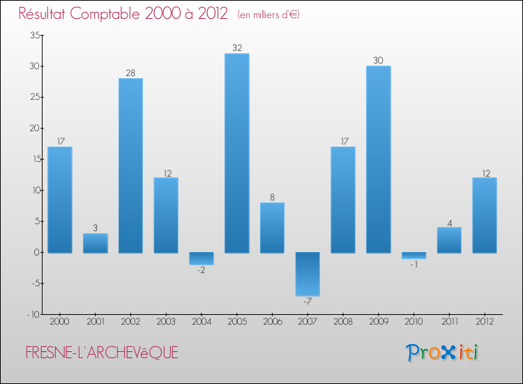 Evolution du résultat comptable pour la commune de FRESNE-L'ARCHEVêQUE de 2000 à 2012 Evolution du résultat comptable pour FRESNE-L'ARCHEVêQUE de 2000 à 2012