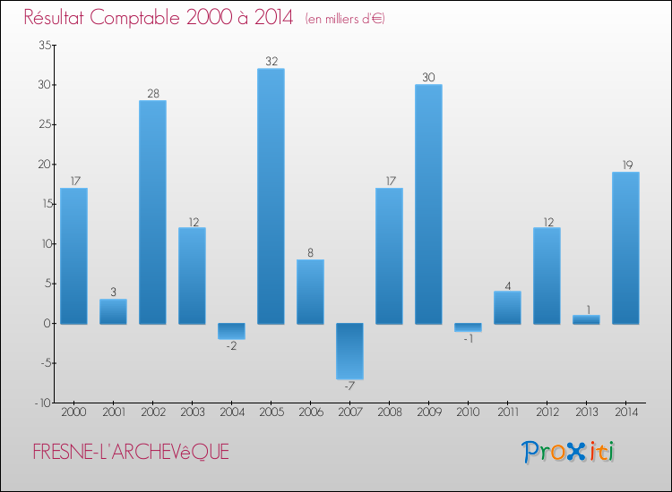 Evolution du résultat comptable pour la commune de FRESNE-L'ARCHEVêQUE de 2000 à 2014 Evolution du résultat comptable pour FRESNE-L'ARCHEVêQUE de 2000 à 2014