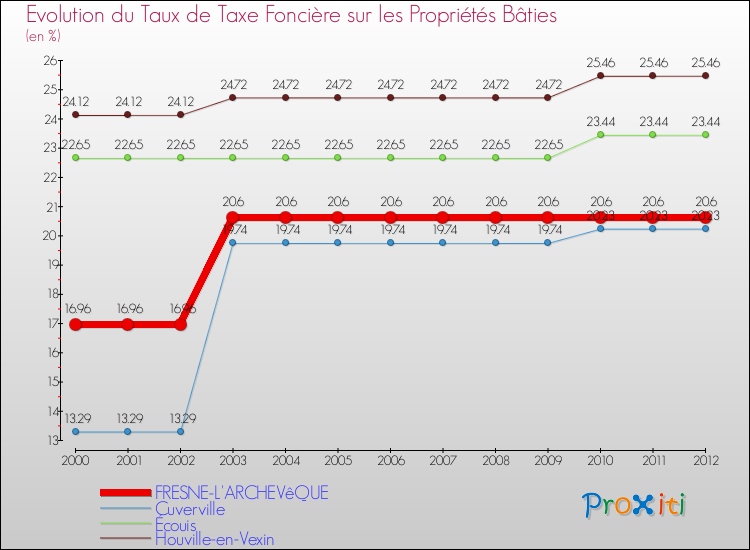 Evolution du taux de la taxe foncière sur le bati pour FRESNE-L'ARCHEVêQUE et les communes proches de 2000 à 2012 Comparaison des taux de taxe foncière sur le bati pour FRESNE-L'ARCHEVêQUE et les communes voisines de 2000 à 2012