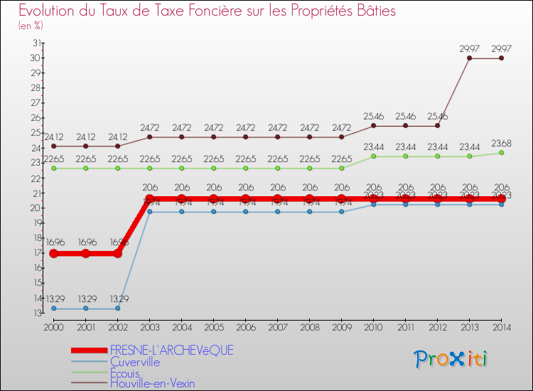 Evolution du taux de la taxe foncière sur le bati pour FRESNE-L'ARCHEVêQUE et les communes proches de 2000 à 2014 Comparaison des taux de taxe foncière sur le bati pour FRESNE-L'ARCHEVêQUE et les communes voisines de 2000 à 2014