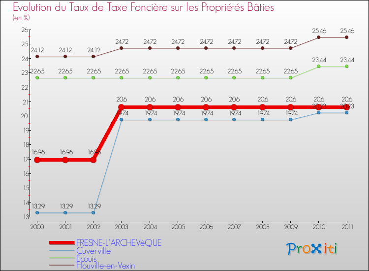 Evolution du taux de la taxe foncière sur le bati pour FRESNE-L'ARCHEVêQUE et les communes proches Comparaison des taux de taxe foncière sur le bati pour FRESNE-L'ARCHEVêQUE et les communes voisines