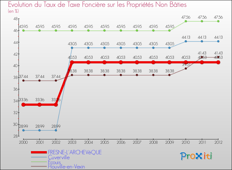 Evolution du taux de la taxe foncière sur les immeubles et terrains non batis pour FRESNE-L'ARCHEVêQUE et les communes proches de 2000 à 2012 Comparaison des taux de la taxe foncière sur les immeubles et terrains non batis pour FRESNE-L'ARCHEVêQUE et les communes voisines de 2000 à 2012