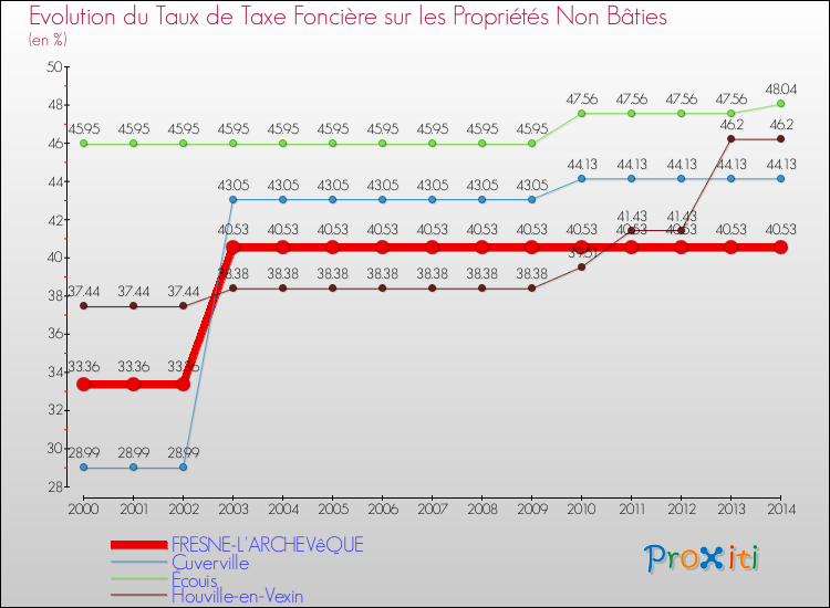Evolution du taux de la taxe foncière sur les immeubles et terrains non batis pour FRESNE-L'ARCHEVêQUE et les communes proches de 2000 à 2014 Comparaison des taux de la taxe foncière sur les immeubles et terrains non batis pour FRESNE-L'ARCHEVêQUE et les communes voisines de 2000 à 2014