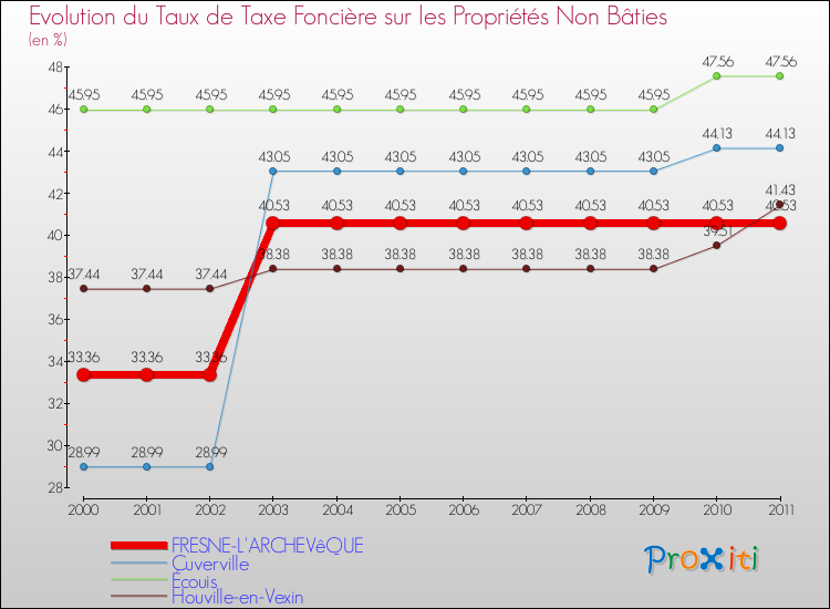 Evolution du taux de la taxe foncière sur les immeubles et terrains non batis pour FRESNE-L'ARCHEVêQUE et les communes proches Comparaison des taux de la taxe foncière sur les immeubles et terrains non batis pour FRESNE-L'ARCHEVêQUE et les communes voisines