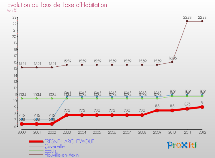 Evolution du taux de la taxe d'habitation pour FRESNE-L'ARCHEVêQUE et les communes proches Comparaison des taux de la taxe d'habitation pour FRESNE-L'ARCHEVêQUE et les communes voisines