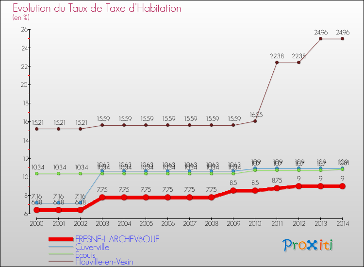 Evolution du taux de la taxe d'habitation pour FRESNE-L'ARCHEVêQUE et les communes proches de 2000 à 2014 Comparaison des taux de la taxe d'habitation pour FRESNE-L'ARCHEVêQUE et les communes voisines de 2000 à 2014