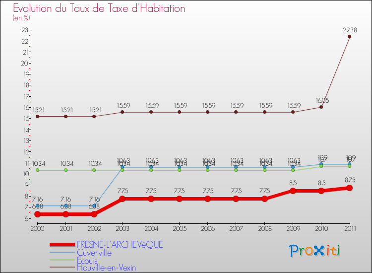 Evolution du taux de la taxe d'habitation pour FRESNE-L'ARCHEVêQUE et les communes proches Comparaison des taux de la taxe d'habitation pour FRESNE-L'ARCHEVêQUE et les communes voisines