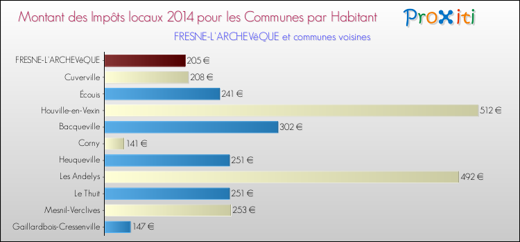 Montant des impôts locaux par Habitant pour FRESNE-L'ARCHEVêQUE et les communes proches en 2014 Comparaison des impôts locaux par habitant pour FRESNE-L'ARCHEVêQUE et les communes voisines en 2014
