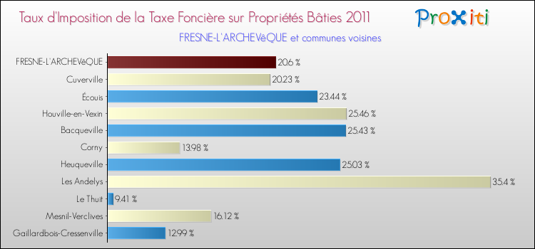 Taux d'imposition de la taxe foncière sur le bati 2011 pour FRESNE-L'ARCHEVêQUE et les communes proches Comparaison des taux d'imposition de la taxe foncière sur le bati 2011 pour FRESNE-L'ARCHEVêQUE et les communes voisines