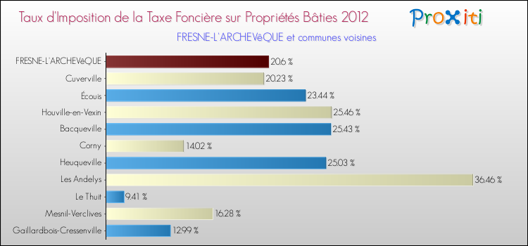 Taux d'imposition de la taxe foncière sur le bati 2012 pour FRESNE-L'ARCHEVêQUE et les communes proches Comparaison des taux d'imposition de la taxe foncière sur le bati 2012 pour FRESNE-L'ARCHEVêQUE et les communes voisines