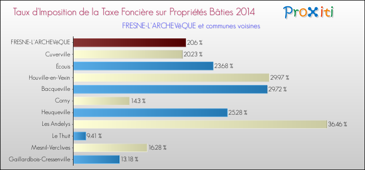Taux d'imposition de la taxe foncière sur le bati 2014 pour FRESNE-L'ARCHEVêQUE et les communes proches Comparaison des taux d'imposition de la taxe foncière sur le bati 2014 pour FRESNE-L'ARCHEVêQUE et les communes voisines