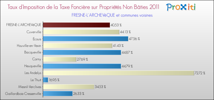 Taux d'imposition de la taxe foncière sur les immeubles et terrains non batis 2011 pour FRESNE-L'ARCHEVêQUE et les communes proches Comparaison des taux d'imposition de la taxe foncière sur les immeubles et terrains non batis 2011 pour FRESNE-L'ARCHEVêQUE et les communes voisines