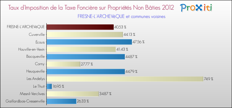 Taux d'imposition de la taxe foncière sur les immeubles et terrains non batis 2012 pour FRESNE-L'ARCHEVêQUE et les communes proches Comparaison des taux d'imposition de la taxe foncière sur les immeubles et terrains non batis 2012 pour FRESNE-L'ARCHEVêQUE et les communes voisines